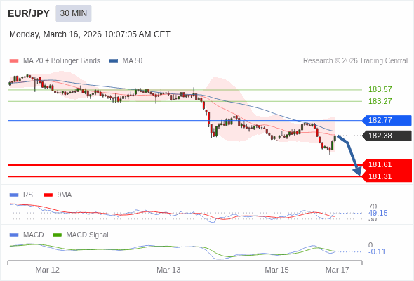 EUR/JPY mungkin turun 77 - 107 pips.