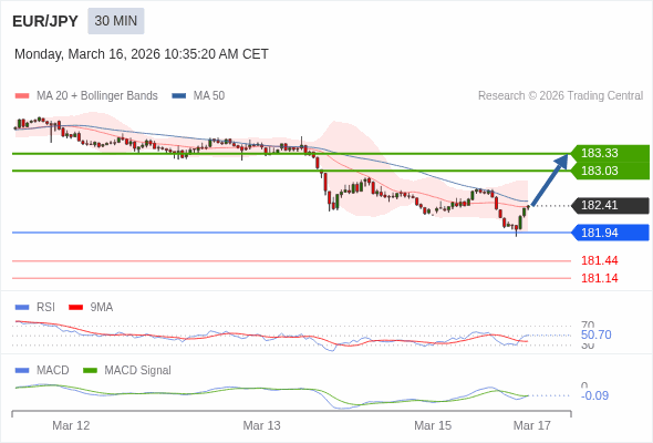 EUR/JPY mungkin naik 62 - 92 pips.