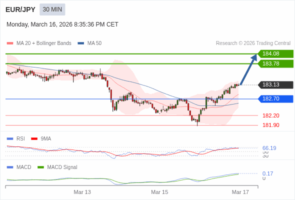 EUR/JPY mungkin naik 65 - 95 pips.