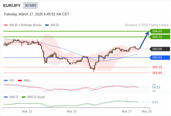 EUR/JPY mungkin naik 64 - 94 pips.