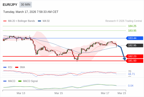 MACD ต้องหลุดเส้นศูนย์ เพื่อคาดหวังให้อยู่ในทางลงเพิ่มเติม