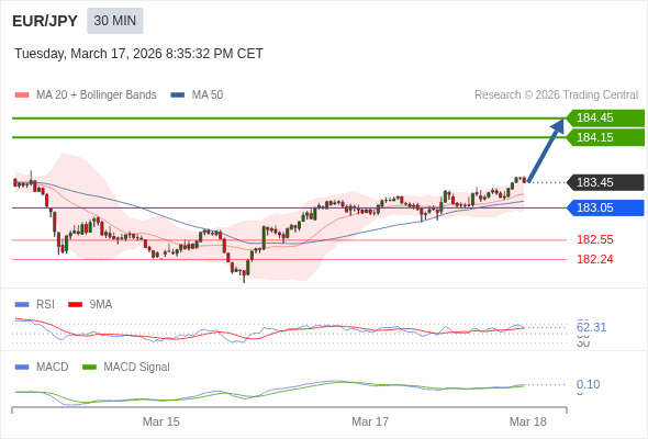 EUR/JPY mungkin naik 70 - 100 pips.