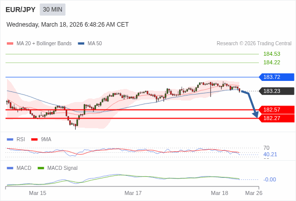 EUR/JPY mungkin turun 66 - 96 pips.