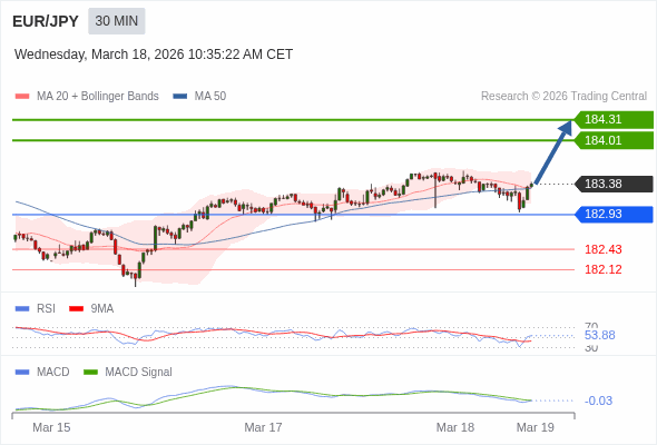 EUR/JPY mungkin naik 63 - 93 pips.