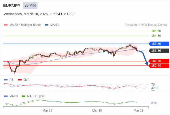 EUR/JPY bisa turun 66 - 96 pips.