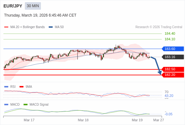 EUR/JPY mungkin turun 66 - 96 pips.