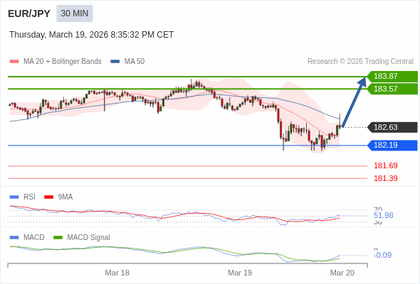 EUR/JPY bisa naik 93 - 123 pip.