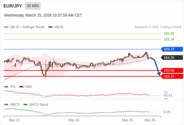 The MACD must penetrate its zero line to expect further downside.