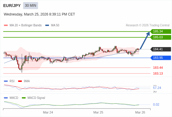 EUR/JPY bisa naik 62 - 93 pips.