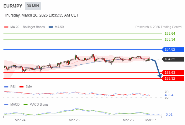 EUR/JPY mungkin turun 69 - 100 pips.
