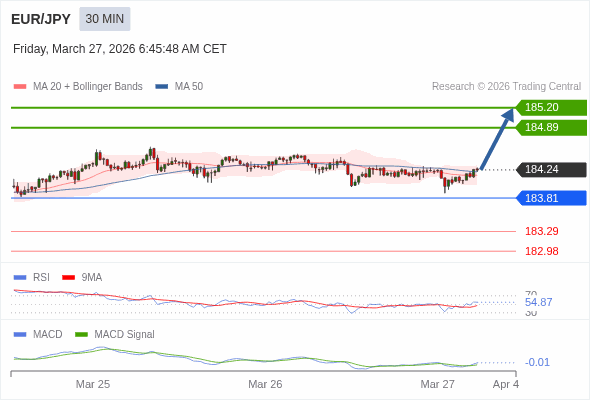 EUR/JPY mungkin naik 65 - 96 pips.