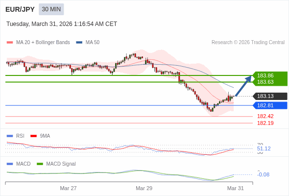 MACD ต้องทะลุเหนือระดับศูนย์ เพื่อทริกเกอร์กำไรเพิ่มเติม