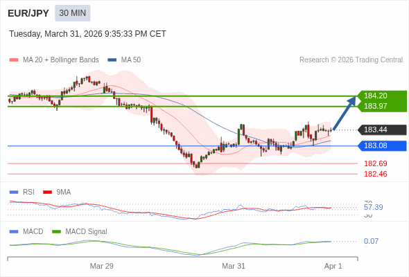 EUR/JPY mungkin naik 53 - 76 pips.