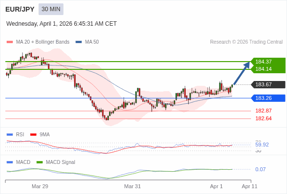 EUR/JPY mungkin naik 47 - 70 pips.