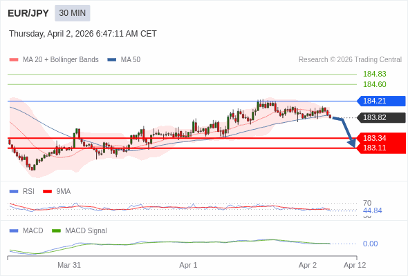 EUR/JPY mungkin turun 48 - 71 pips.