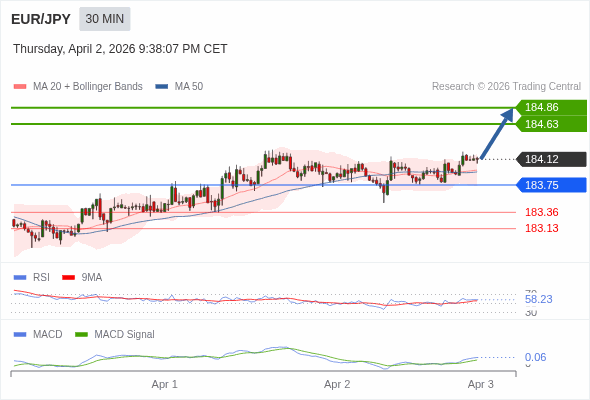 EUR/JPY mungkin naik 51 - 74 pip.