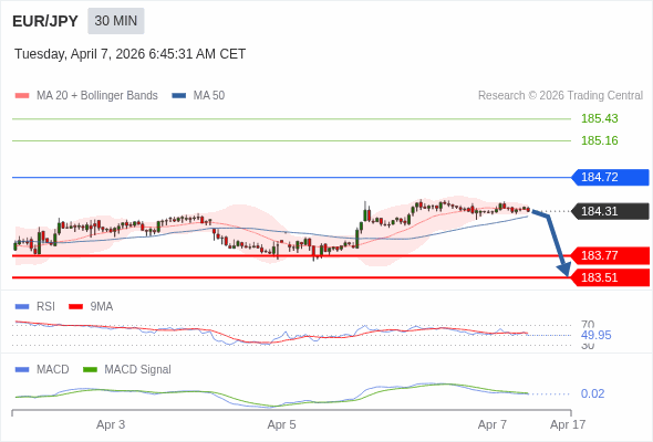 EUR/JPY mungkin turun 54 - 80 pips.