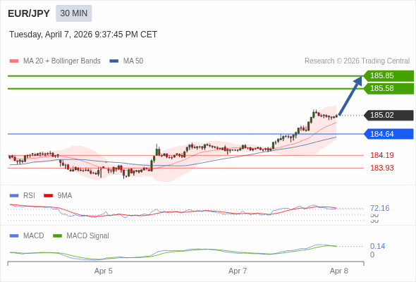 EUR/JPY mungkin naik 56 - 83 pips.