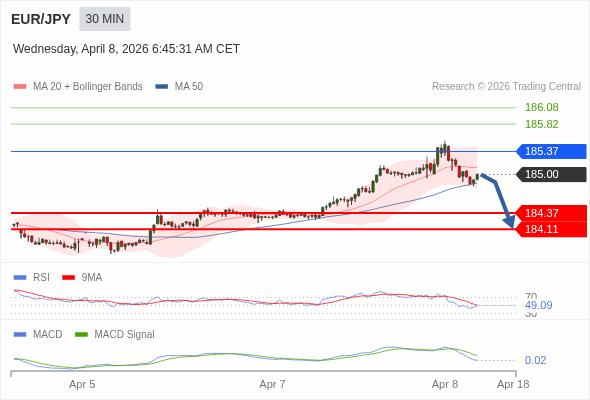 EUR/JPY mungkin turun 63 - 89 pips.