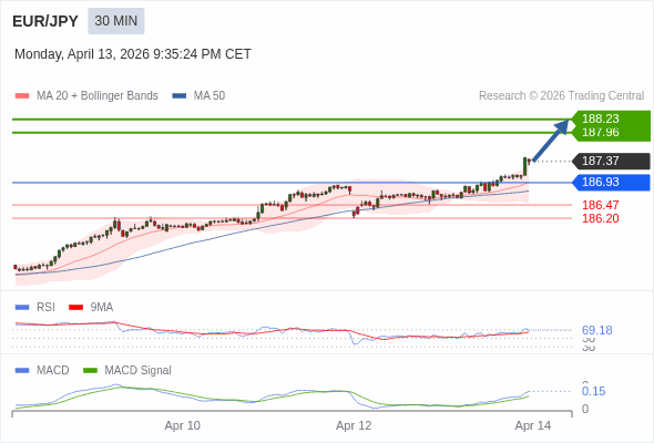 EUR/JPY mungkin naik 59 - 86 pip.