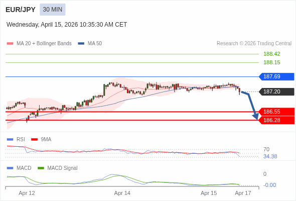 EUR/JPY bisa turun 65 - 92 pips.