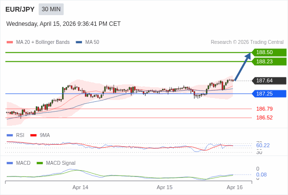EUR/JPY bisa naik 59 - 86 pip.