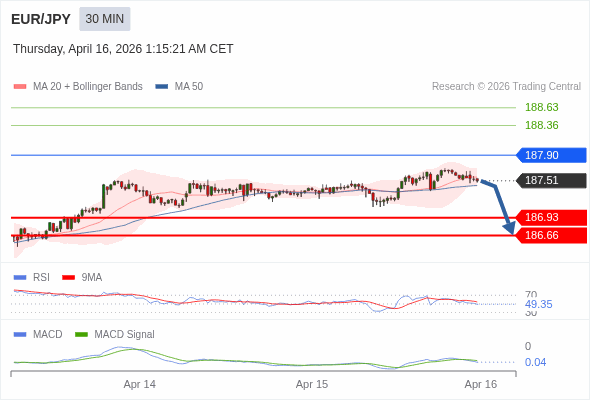 EUR/JPY mungkin turun 58 - 85 pips.