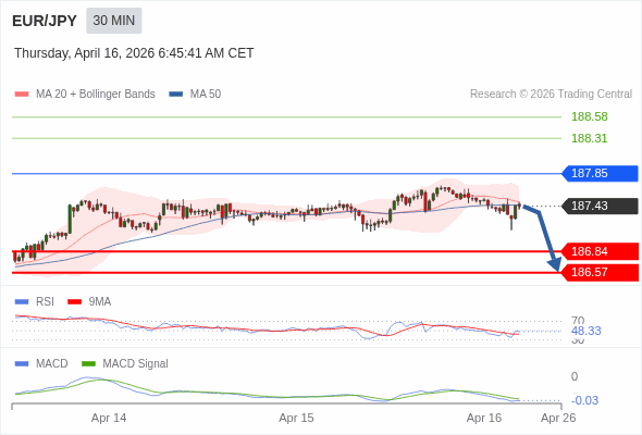 EUR/JPY mungkin turun 59 - 86 pips.