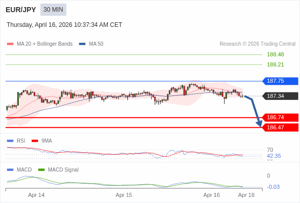 EUR/JPY mungkin turun 60 - 87 pips.