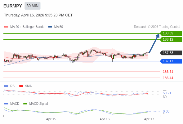 EUR/JPY mungkin naik 59 - 86 pips.