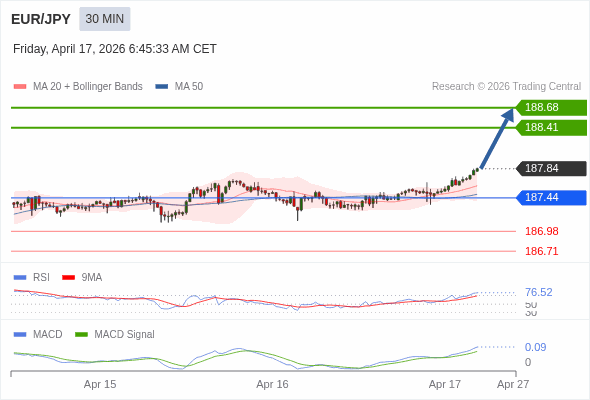 EUR/JPY mungkin naik 57 - 84 pips.