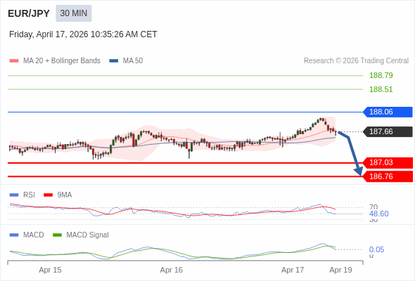 EUR/JPY mungkin turun 63 - 90 pip.