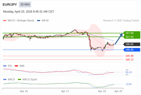 MACD ต้องทะลุเหนือระดับศูนย์ เพื่อทริกเกอร์กำไรเพิ่มเติม