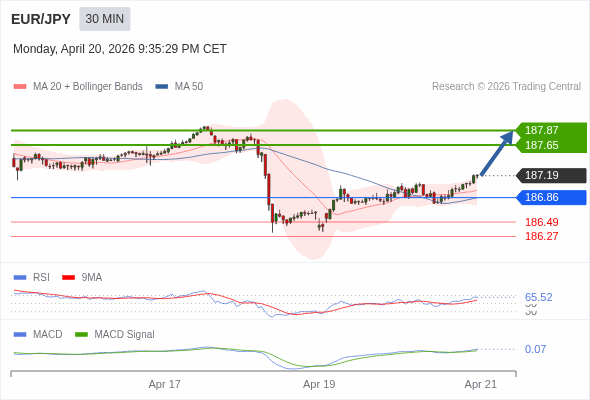 EUR/JPY bisa naik 46 - 68 pips.