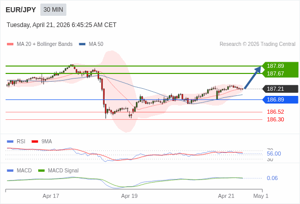 EUR/JPY mungkin naik 46 - 68 pips.