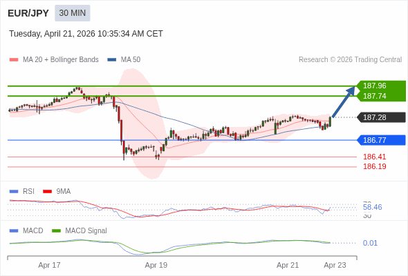 EUR/JPY mungkin naik 46 - 68 pips.