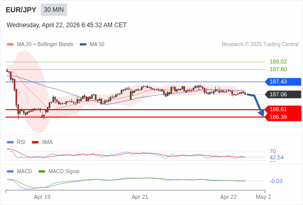 EUR/JPY bisa turun 45 - 67 pips.