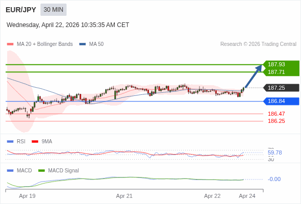 EUR/JPY mungkin naik 46 - 68 pips.