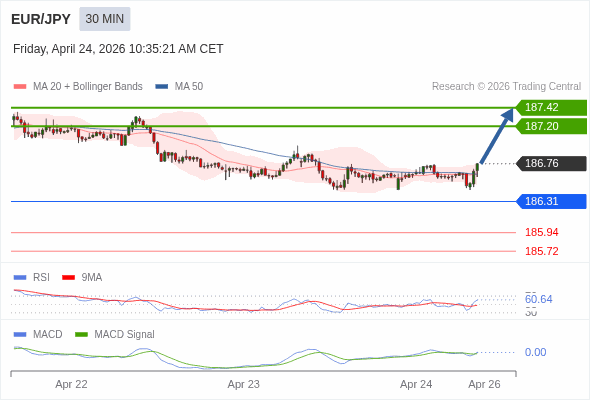 EUR/JPY mungkin naik 44 - 66 pip.