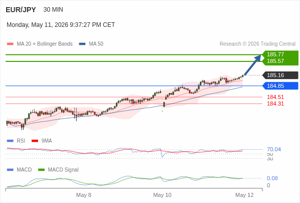 EUR/JPY mungkin naik 41 - 61 pips.