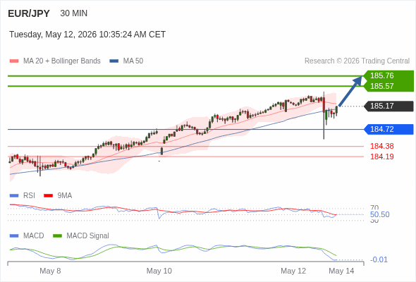 EUR/JPY may rise 40 - 60 pips.