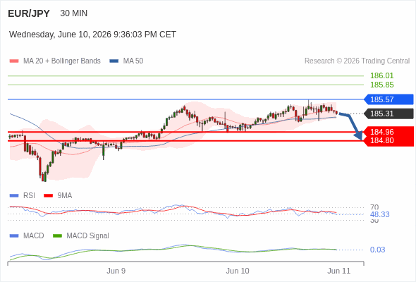 MACD ต้องหลุดเส้นศูนย์ เพื่อคาดหวังให้อยู่ในทางลงเพิ่มเติม