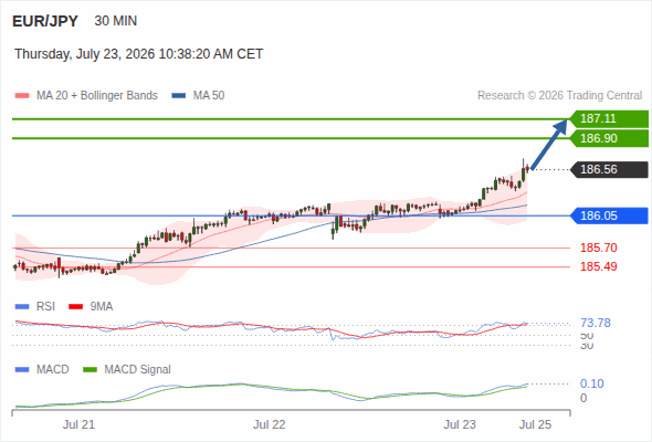 อยู่เหนือแนวรับขาขึ้นหาก 186.05 ยังคงเป็นแนวรับ โดยมีเป้าหมายที่ 186.90 และ 187.11