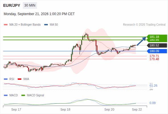 Xu hướng tăng lấn át khi 180,09 hỗ trợ, với mục tiêu 180,95 và 181,18