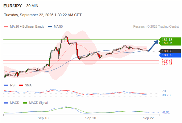 The upside prevails as long as 180.09 is support, with 180.95 and 181.18 as targets