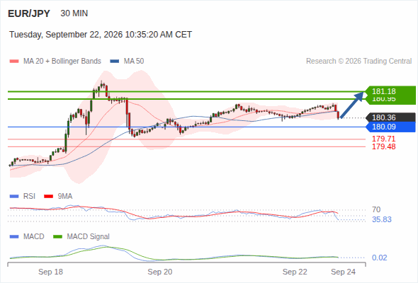 A tendencia de alta prevalece enquanto 180,09 for o suporte, com 180,95 e 181,18 como alvos