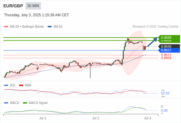 The price could retrace.