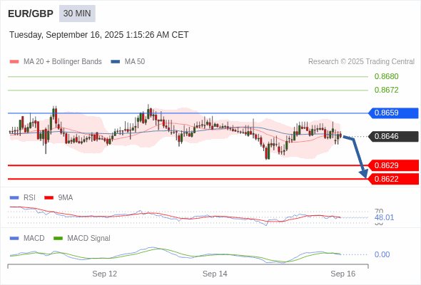 MACD phải cắt đường 0 để kỳ vọng giảm tiếp.
