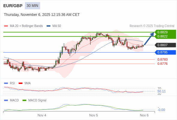 MACD phải vượt lên mức 0 để kích hoạt mức tăng thêm.