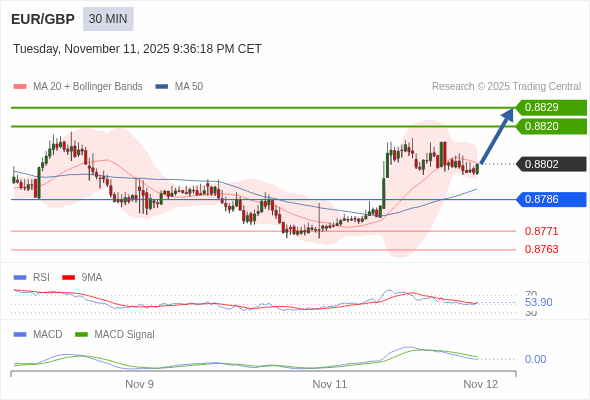 The price could retrace.